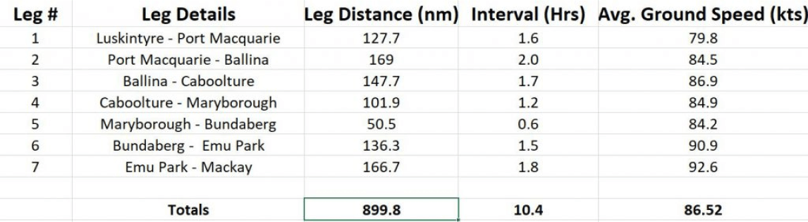 leg table Flight times etc. for the delivery of CYA from Luskintyre to Mackay May 2011.